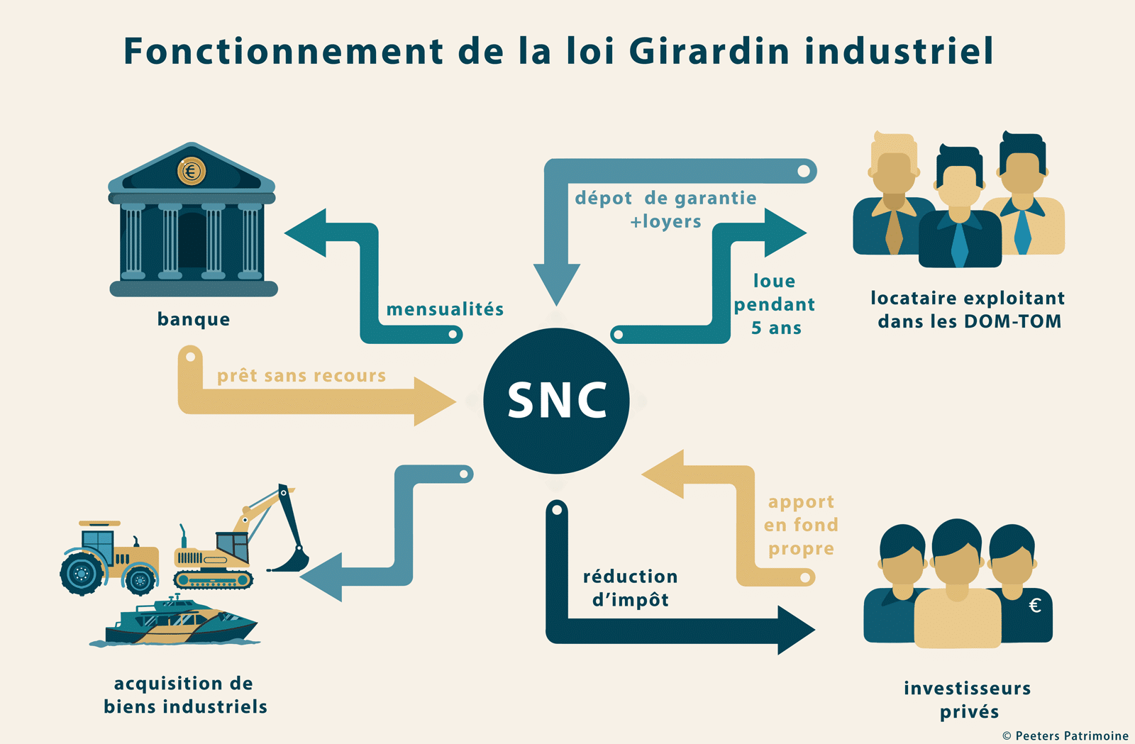Loi Girardin industriel